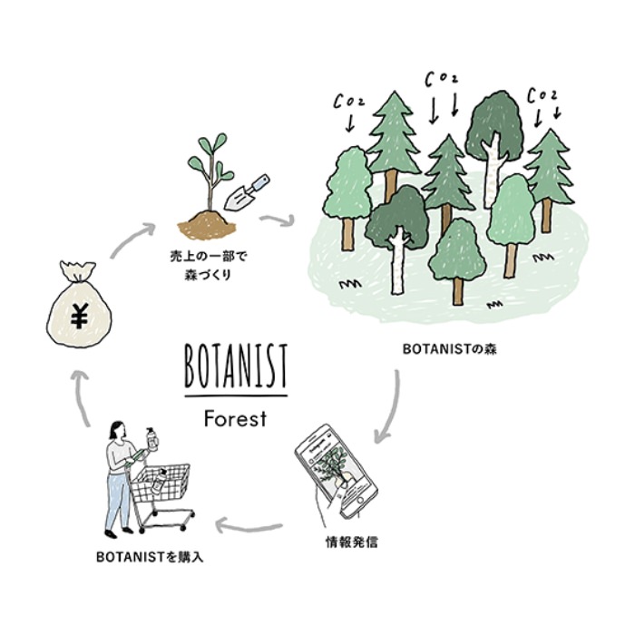 BOTANISTの森の植樹活動